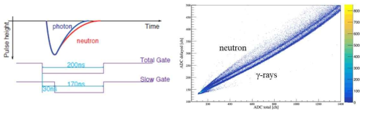 (왼쪽) Two gate integration method, (오른쪽) Two gate integration method를 이용한 neutron과 gamma-ray의 분리