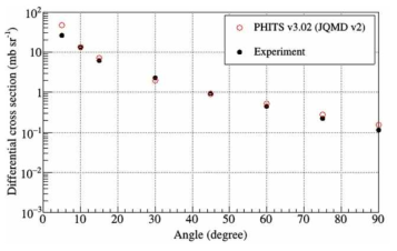 Differential cross section 실험데이터와 PHITS-JQMD v2 모델의 결과 비교