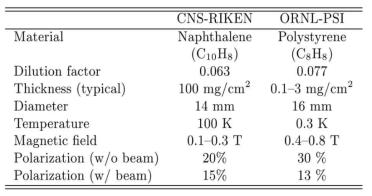 CNS-RIKEN과 ORNL-PSI 양성자 핵과녁 사양
