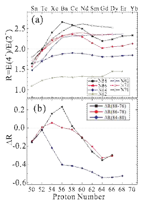 Sn 너머 근처의 핵종 들에 대한 체계도. (a) Sn부터 Yb까지 짝수-짝수 핵종들에 대한 R값의 변화를 중성자 수에 따라 정리한 그래프이다. (b) 마찬가지로 위 핵종들에 대한 마법수 82를 기준으로 중성자가 증가, 감소한 대칭적 핵들의 R값의 차이를 그린 그래프이다
