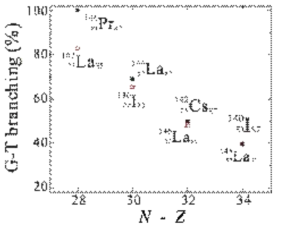 I 주변의 홀수-홀수 핵종들의 isospin 양자수에 따른 B(GT) 세기의 체계도. Isospin 양자수가 증가함에 따라 감소하는 경향성을 보이고 있다. 그림은 [5]에서 발췌되었다