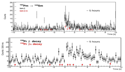 163Sm과 158Pr에서 측정된 시간에 따른 베타붕괴 반응과 중성자 검출 유무로 구분된 베타붕괴로 지연된 중성자 방출 반응의 비교