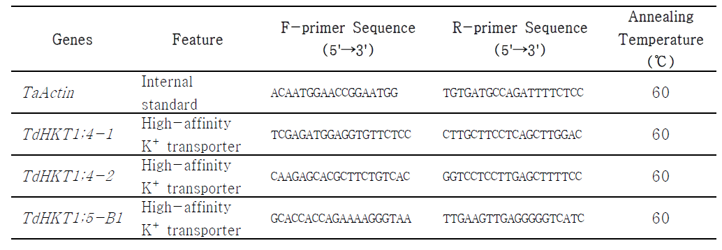 The primers used in the Quantitative reverse transcript PCR (qPCR) study