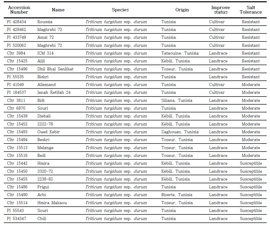 List of selected Tunisian durum wheat accessions based on salt tolerance