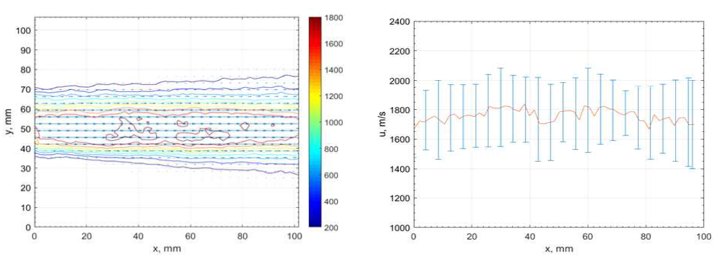 SiO2 입자의 평균 속도장 및 y = 50 mm (플라즈마 유동 축)에서의 x 축 속도 데이터