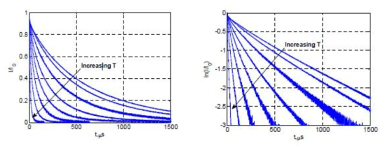 온도에 따른 YSZ:Dy 인광 감쇄 특성 : Normalized intensity (왼쪽), Logarithm of normalized intensity (오른쪽)