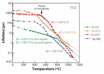 온도에 따른 YSZ:Dy, Eu, Sm, Er 물질의 온도 보정 곡선