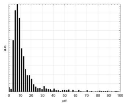 PIV 측정에 사용한 SiO2 입자의 크기 분포