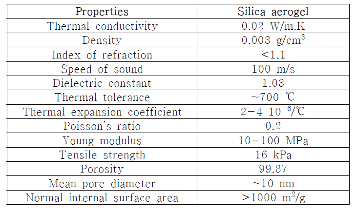 Properties of Silica aerogel