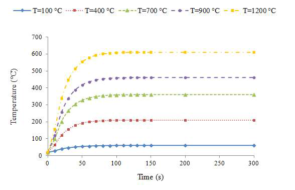 Temporal evolution of temperature at point P for 10% of porosity