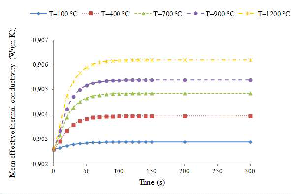 Temporal evolution of mean effective thermal conductivity at point P for 10% of porosity