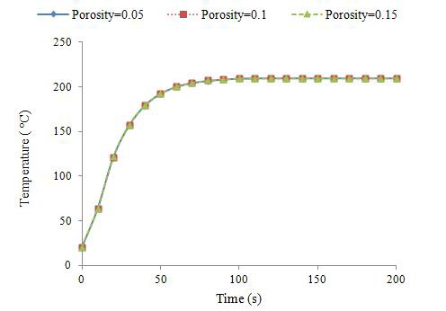 Temporal evolution of temperature at point P for T= 400 °C and various porosities