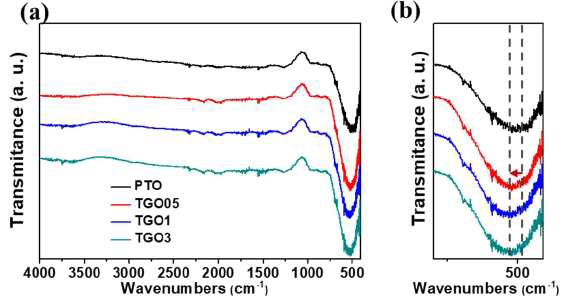 SnO2-환원 산화 그래핀 혼성 에어로겔의 (a) FT-IR 분석 및 (b) 500 cm-1 구간 분석