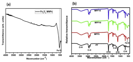 (a) Fe3O4 나노입자 및 (b) PF 및 MPF 복합 기공구조체의 FT-IR 분석 결과