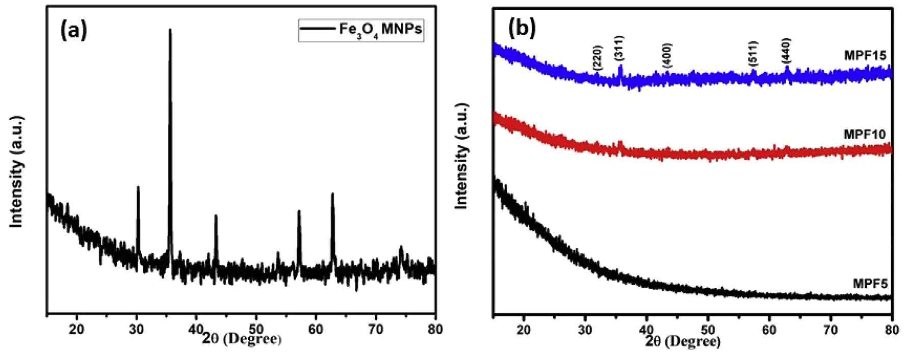 (a) Fe3O4 나노입자 및 (b) 함량별 MPF 복합 기공구조체의 XRD 분석 결과