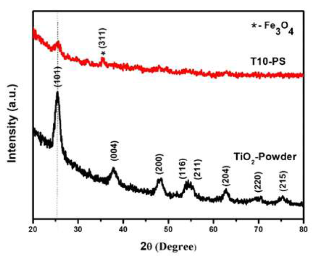 TiO2 에어로겔 및 Fe3O4 나노입자-polyHIPE-TiO2 복합 에어로겔의 XRD 분석