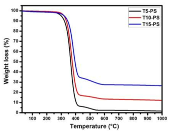 Fe3O4 나노입자-polyHIPE-TiO2 복합 에어로겔의 TGA 분석