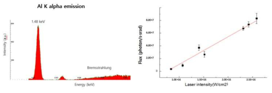 1.48 keV Al K alpha emission 확인(왼쪽), 최소 레이저 세기(0.9 W)에서 최대 8.9×107 photon/s·srad 휘도 확인(오른쪽)