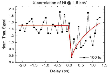 레이저 펌프 - 레이저 유도 X-선 프로브 분광 분석 실험
