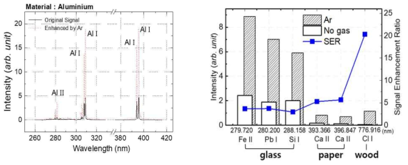 레이저에 의해 유도된 알루미늄 플라즈마의 분광 분석 그래프(실선)와 아르곤 기체에 의해 증폭된 신호(점선) (왼쪽) 및 아르곤 기체에 의해 증폭된 플라즈마를 통해 다양한 물질에 적용되어 관찰된 신호 증대 효과 (오른쪽)