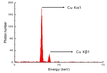 레이저 유도 X-선에 의한 구리의 형광 X-선 에너지 스펙트럼