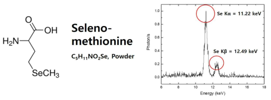 Seleno-methionine 화합물의 레이저 유도 X-선 형광 측정 실험 그래프