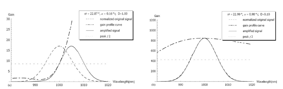 BBO 결정의 길이가 10 mm인 결정에서 532 nm 0.7 GW 여기광을 조사할 때 선폭이 10 nm, 중심파장이 1000 nm인 신호의 중심을 5 nm 이동시키는 경우(a)와 중심 이동이 없는 경우(b) D 값을 비교하면 파장이동이 없는 경우에 이득이 크지만 D 값이 1/10 작은 것을 볼 수 있다
