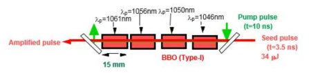 BBO 결정을 이용한 4단 증폭실험. 중심파장 1054 nm, 선폭 7 nm의 신호광에 대해 광매개 증폭의 이득 중심을 1046 nm, 1050 nm, 1056 nm, 1061 nm로 배치했을 때 출력광 특성을 측정하였다
