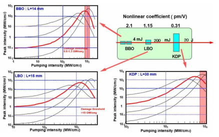 PW급 고출력 고소광비 레이저 제작을 위하여 BBO-LBO-KDP 결정으로 구성된 광매개 증폭기에 대한 계산 검토 각 결정의 비선형 계수와 손상값을 고려하여 입력광에 대한 최대 출력을 계산하였다