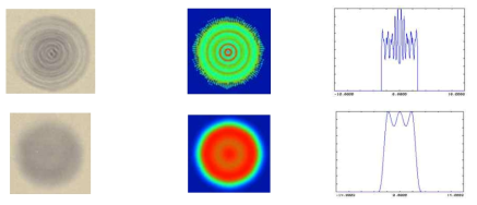 공간필터 앞에서 찍은 여기 레이저의 공간분포(상)와 톱니개구 통과 후 빔 분포 (하)비교. 실험에서 얻은 데이터(우)와 이론계산 값(좌, 중앙)이 일치하는 것을 볼 수 있다