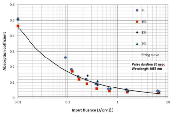 Cr:YAG의 입력 레이저 에너지에 따른 흡수계수 측정, Cr:YAG의 두께는 5t, 9t, 10t, 15t, 20t로 바꿔가며 측정하였다