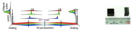 Pedestrial prepluse 제거 효과를 관측하기 위한 실험 개념도. 증폭광매개형광이 제거된 레이저광을 2개의 렌즈로 구성된 상전이 전송계의 공초점 근처에 Cr4+:YAG를 배치하여 포화흡수 효과를 측정하였다