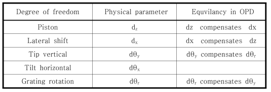 Interaction between degrees of freedom and the parameters to be adjusted
