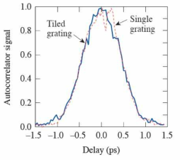 Autocorrelation trace by replacing a single compression grating with a tiled-grating assembly