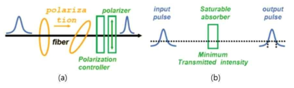 Mode-lock mechanism (a)non-linear polarization rotation(NPR), (b)saturable absorber