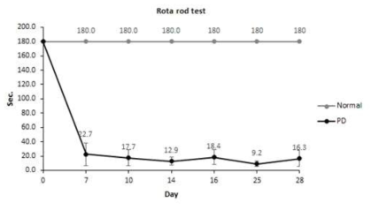 Rota rod test를 통한 파킨슨질환모델 제작 확인 (Unpublished data)