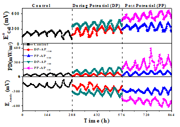 Cell emf, Power density and anode potential at different set anode potentials in MFC