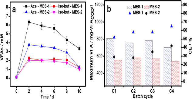 (a) Average production VFAs (acetic and iso-butyric acid) during the operation of MESs (b) equivalent maximum COD concentration at each batch cycles with coulombic efficiency profile