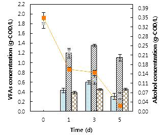 Trends of alcohols generation and substrate degradation in terms of time (4 g-COD/L)