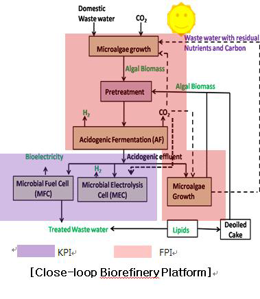 Close-loop Biorefinery Platform의 모식도