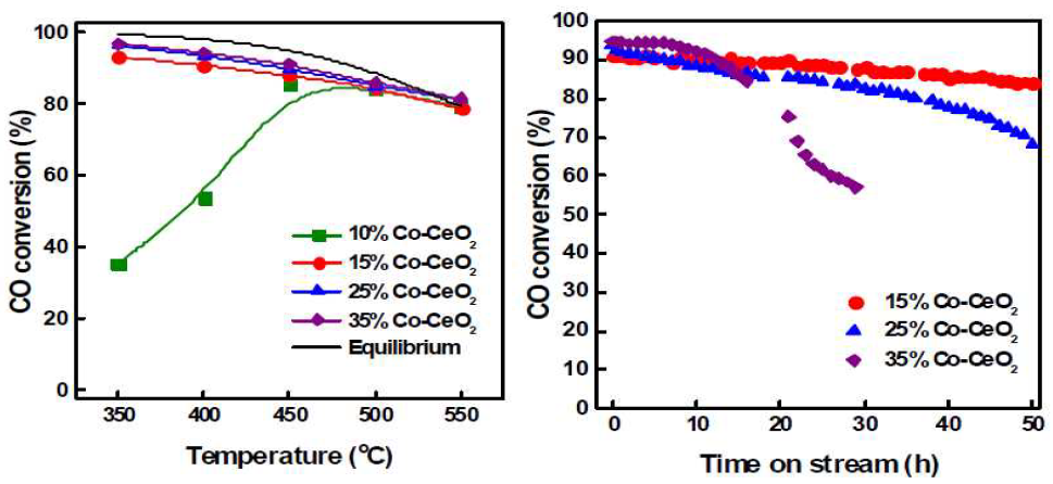 비귀금속계 메조세공 Co-CeO2 촉매의 활성 및 안정성