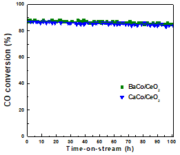 Ba 및 Ca 조촉매를 담지한 비귀금속계 메조세공 Co/CeO2 촉매의 안정성