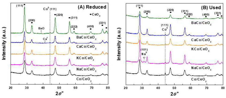 알칼리 및 알칼리 토금속 조촉매를 담지한 Co/CeO2 촉매의 XRD 분석 결과: 반응 전 촉매(A)와 반응 후 촉매(B)