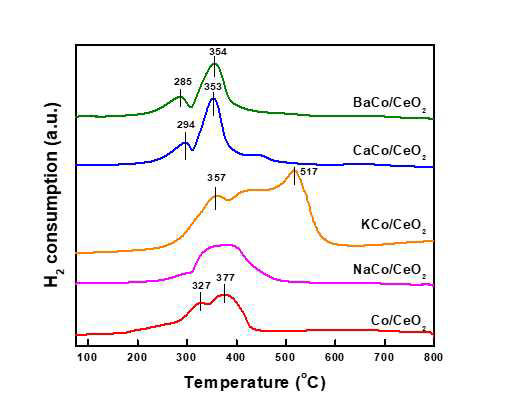 알칼리 및 알칼리 토금속 조촉매를 담지한 Co/CeO2 촉매의 TPR 분석 결과