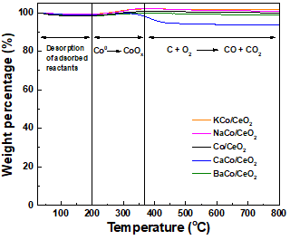 알칼리 및 알칼리 토금속 조촉매를 담지한 Co/CeO2 촉매의 TGA 분석 결과