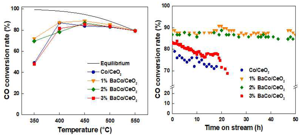 비귀금속계 메조세공 BaCo/CeO2 촉매의 활성 및 안정성