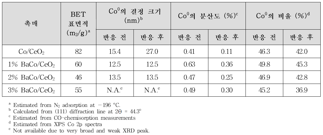 Ba 조촉매 담지량을 달리한 BaCo/CeO2 촉매의 물리/화학적 특성