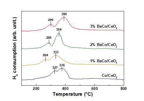 Ba 조촉매 담지량을 달리한 BaCo/CeO2 촉매의 TPR 분석 결과