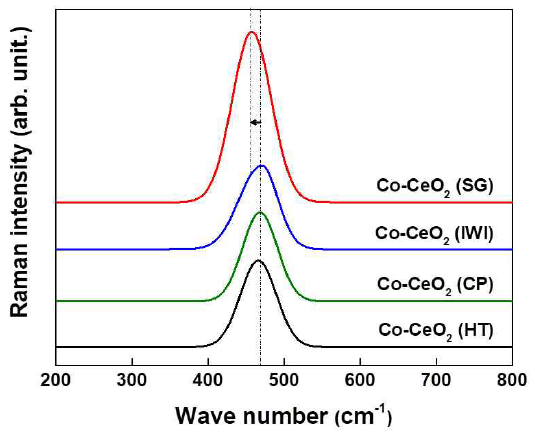 다양한 방법으로 제조된 비귀금속계 메조세공 Co/CeO2 촉매의 Raman spectroscopy 분석 결과