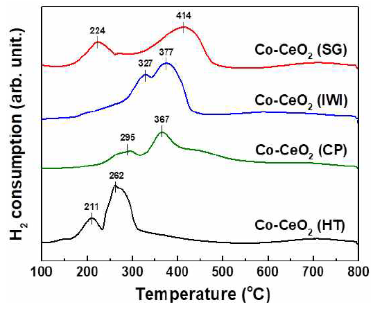 다양한 방법으로 제조된 비귀금속계 메조세공 Co/CeO2 촉매의 TPR 분석 결과